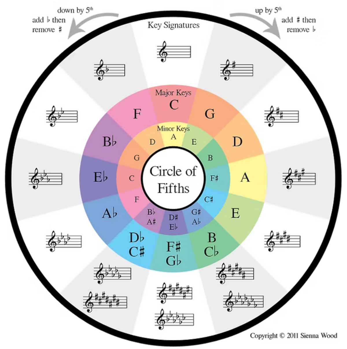 Circle of Fifths diagram for guitar players showing musical keys